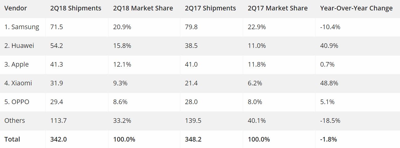 Huawei supera Apple nel mercato globale degli smartphone, Cupertino è adesso terza