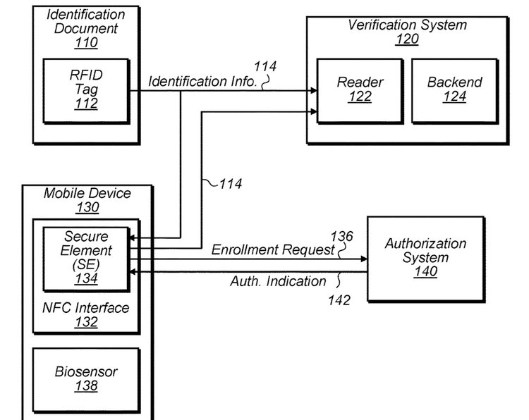 Brevetto passaporto iPhone