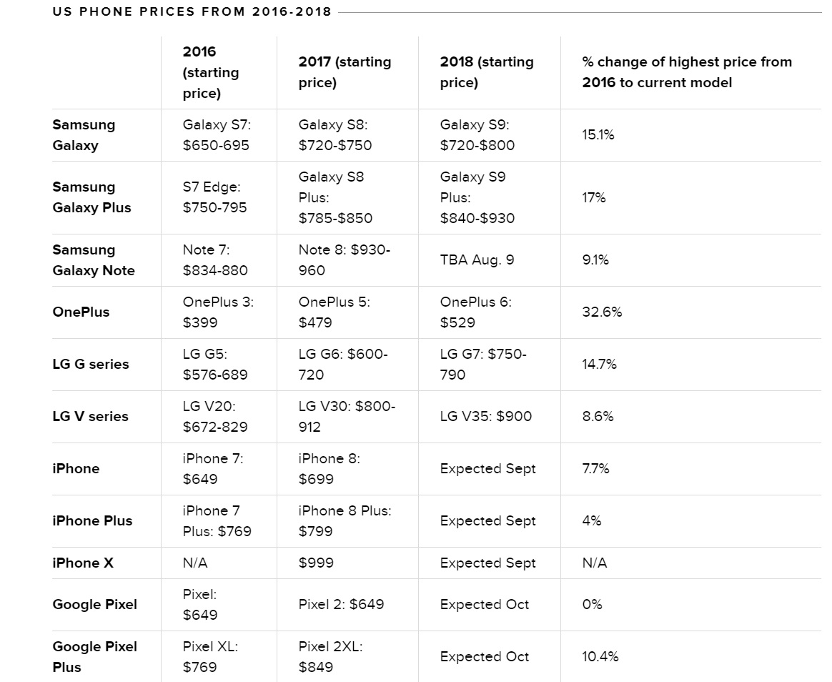 Smartphone sempre più cari in futuro, la colpa è di iPhone X