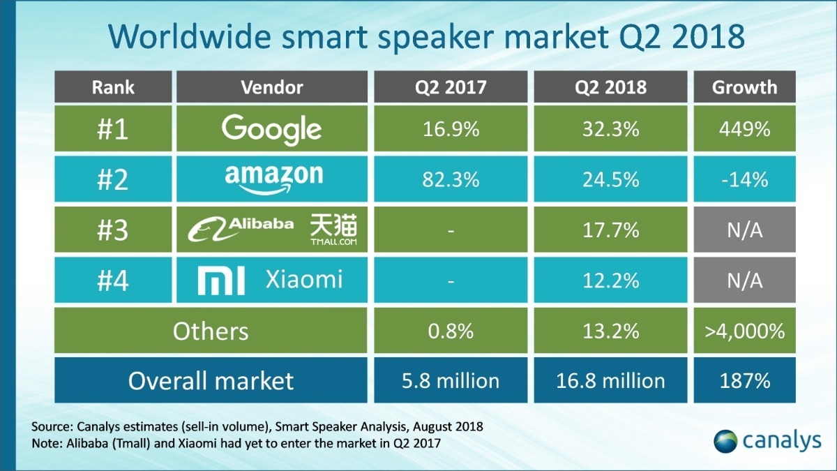 Google supera Amazon e domina il mercato smart speaker. Apple non pervenuta