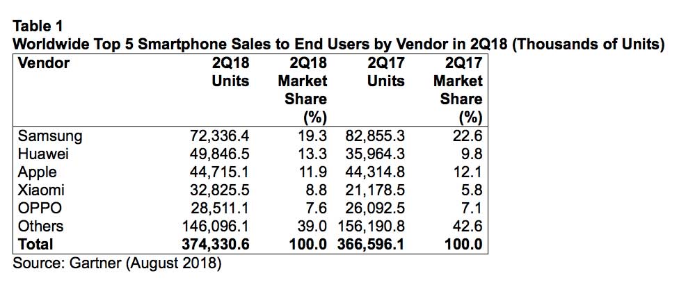 Secondo gli analisti di Gartner, Huawei ha superato Apple ed è il secondo produttore mondiale