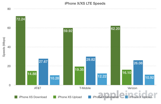 velocità iphone xs - foto velocità test reti LTE con nuovi iPhone XS e XS Max