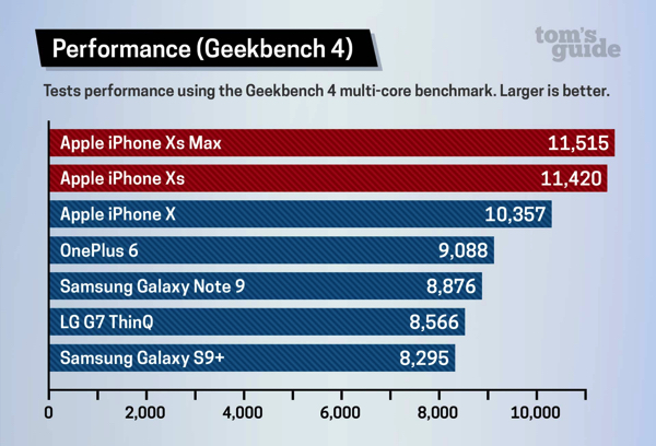 Benchmark iPhone XS, sono i telefoni più veloci al mondo, ancora