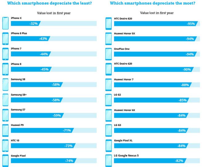 iPhone X è ancora un assegno circolare: se lo rivendete fa recuperare il 68% del costo