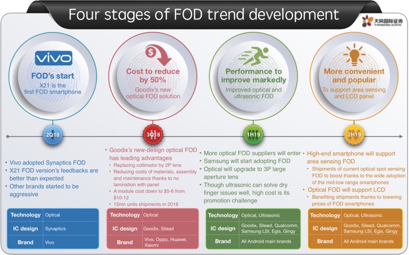 Negli iPhone 2019 nessun sensore di impronte digitali integrato nel display