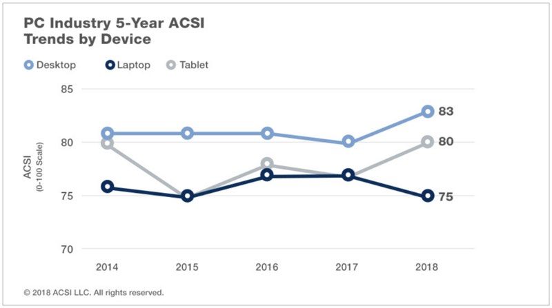 Per Mac e iPad la soddisfazione cliente supera tutti i tablet e PC