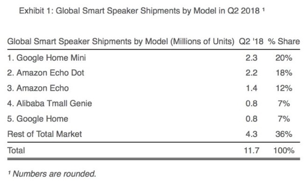 Apple sfida Bose e Sonos, HomePod domina negli speaker smart oltre i 200 dollari
