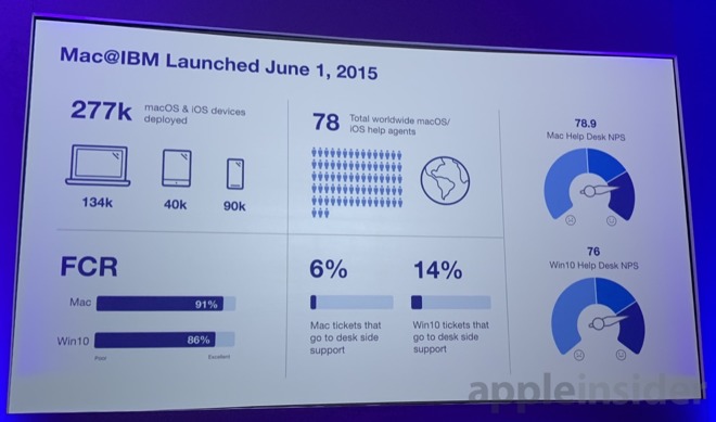 Crescono ancora Mac, iPad e iPhone usati da IBM