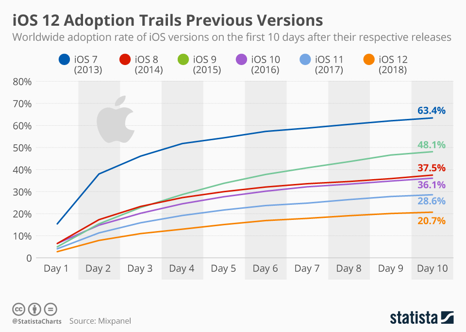 adozione iOS 12 è la più lenta di sempre ma fa arrossire Android