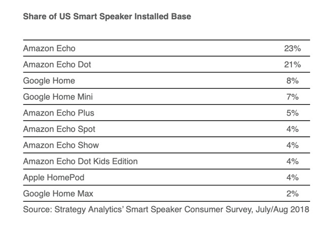 HomePod arranca negli speaker smart, su tutti domina Amazon Echo
