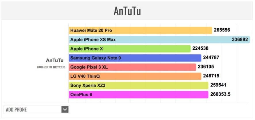 iPhone XS Max batte Huawei Mate 20 Pro ai test benchmark