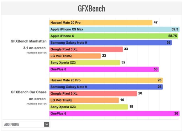 iPhone XS Max batte Huawei Mate 20 Pro ai test benchmark