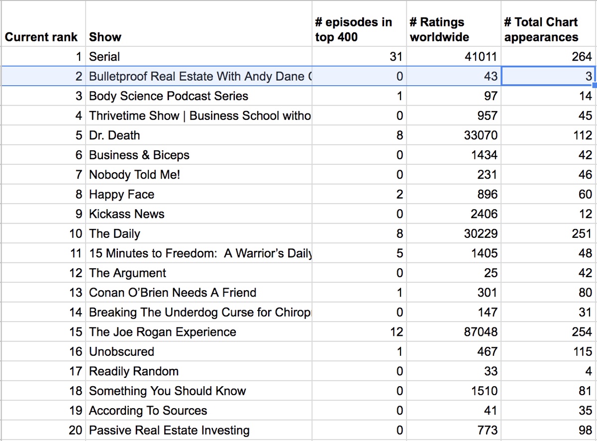 Apple corregge la classifica dei podcast manipolata dalle click farm