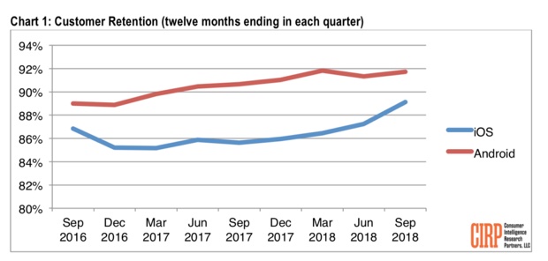 Fedeli allo smartphone, gli switcher sono morti Fedeli allo smartphone, gli switcher sono morti