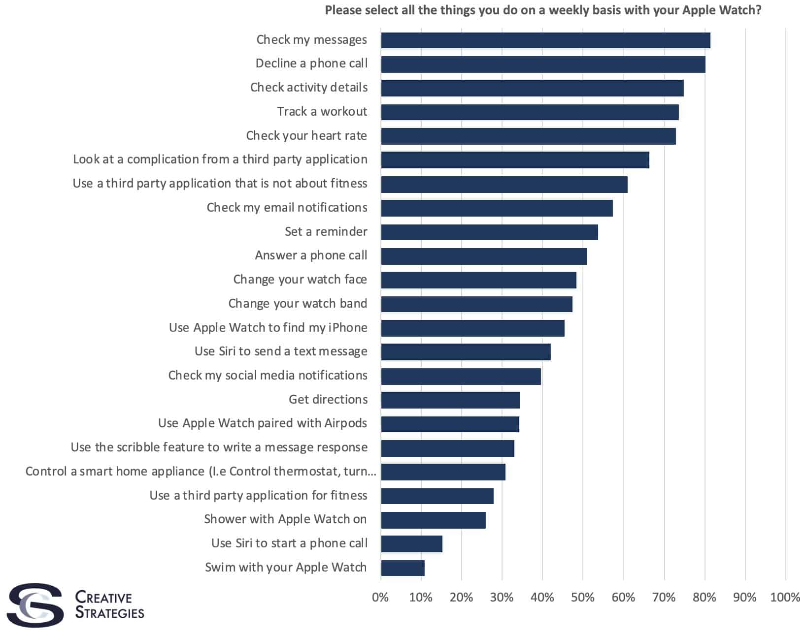 Apple Watch, la funzione preferita è rifiutare una chiamata