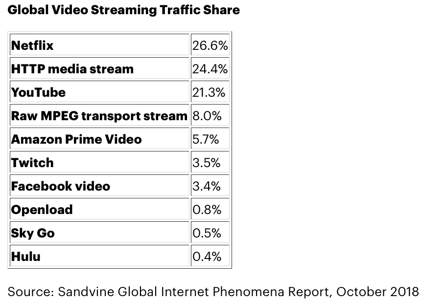 Guardare Netflix a raffica incide sul consumo di Internet mondiale