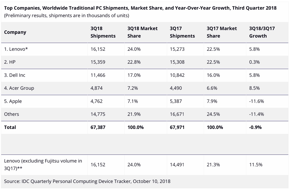 Vendite Mac in calo e PC stabili, Apple soffre l’assenza di nuovi modelli