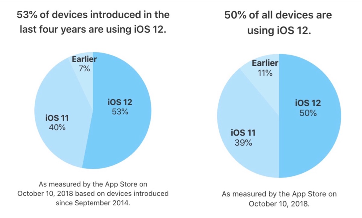 La metà dei dispositivi iOS esistenti usano l’ultimo iOS 12