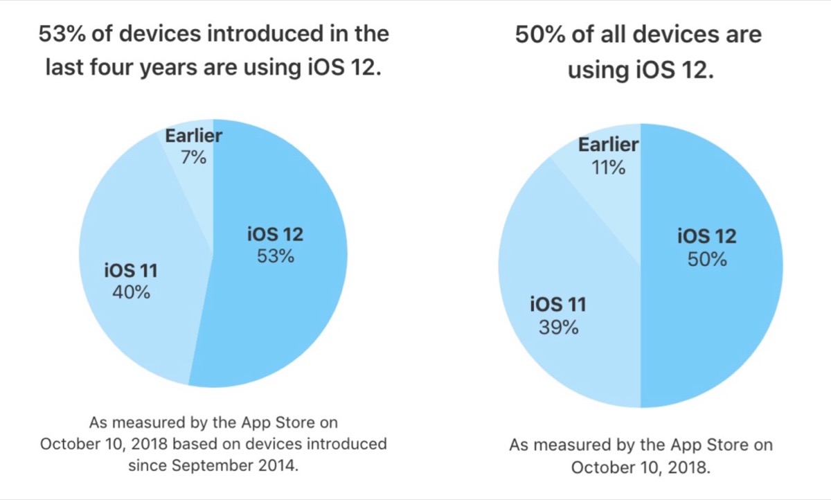 La metà dei dispositivi iOS esistenti usano l’ultimo iOS 12
