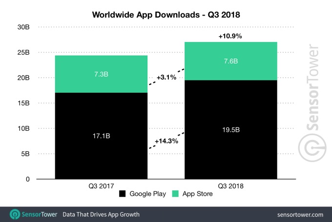 App Store maestoso, 93% di ricavi in più rispetto a Google Play