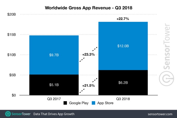 App Store maestoso, 93% di ricavi in più rispetto a Google Play