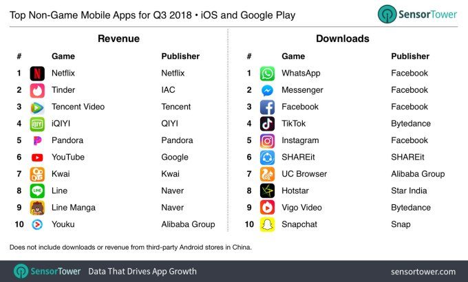 App Store maestoso, 93% di ricavi in più rispetto a Google Play