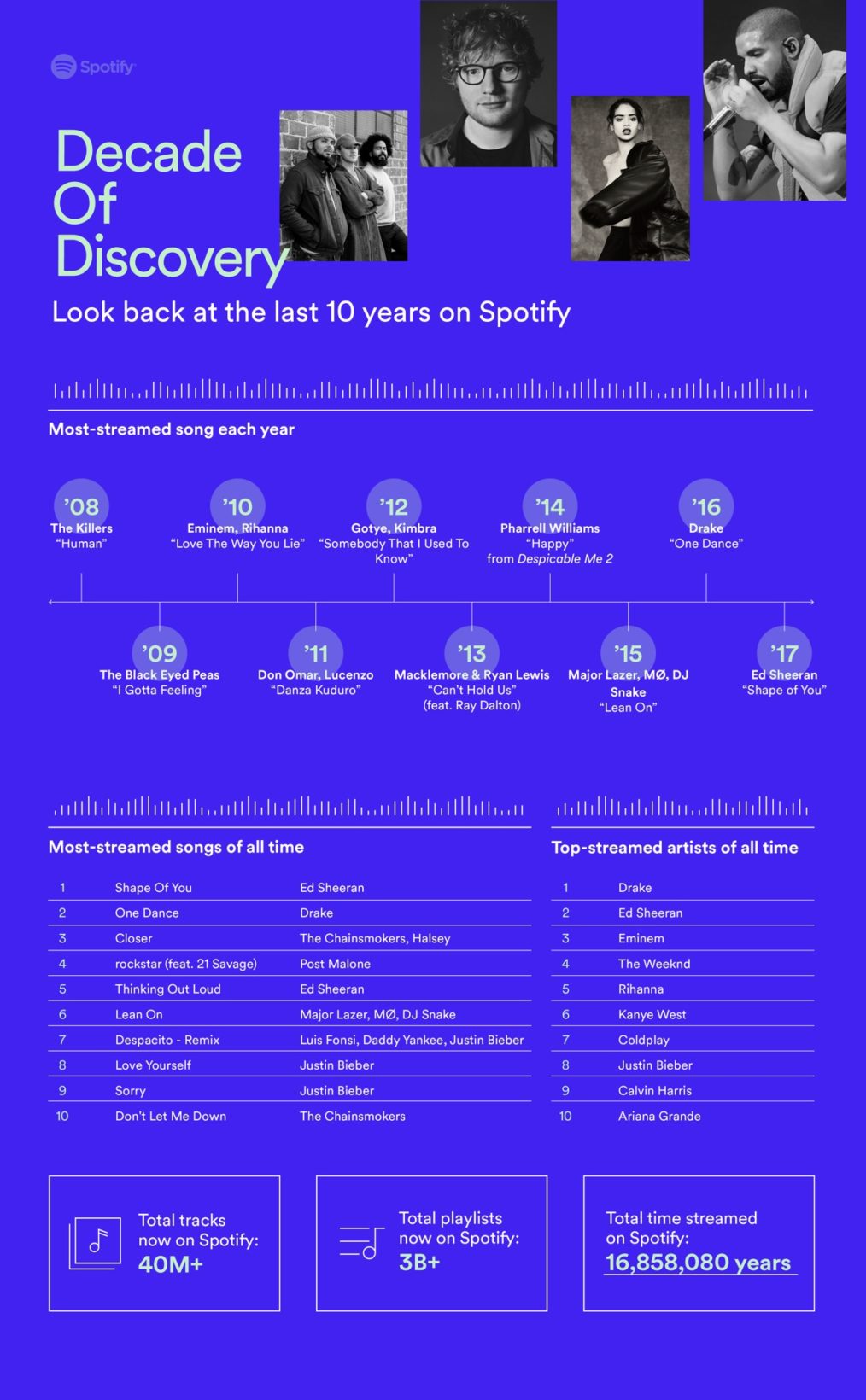 Spotify compie 10 anni e svela artisti e canzoni più ascoltati in assoluto Spotify compie 10 anni e svela artisti e canzoni più ascoltati in assoluto