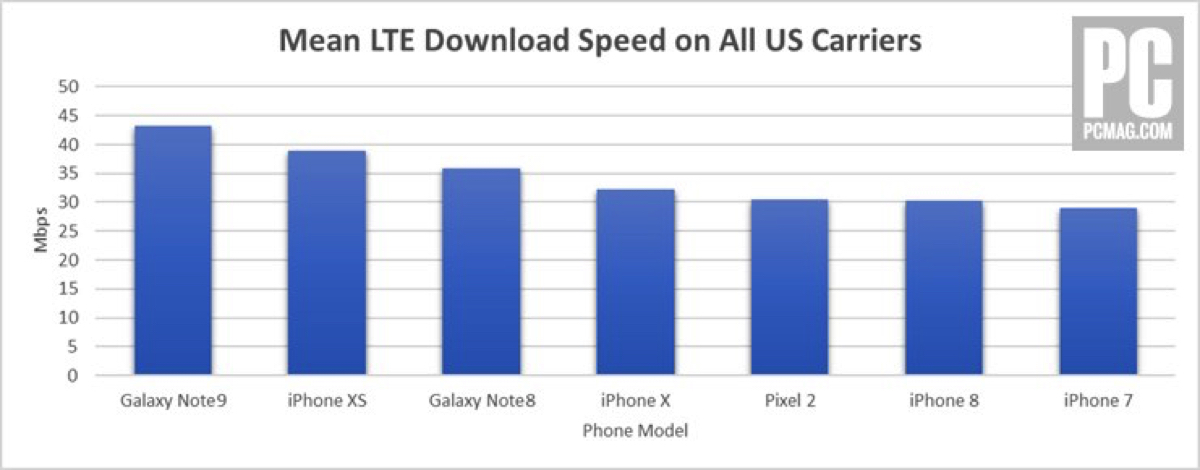 velocità LTE iPhone XS brucia iPhone X ma perde contro Galaxy Note 9