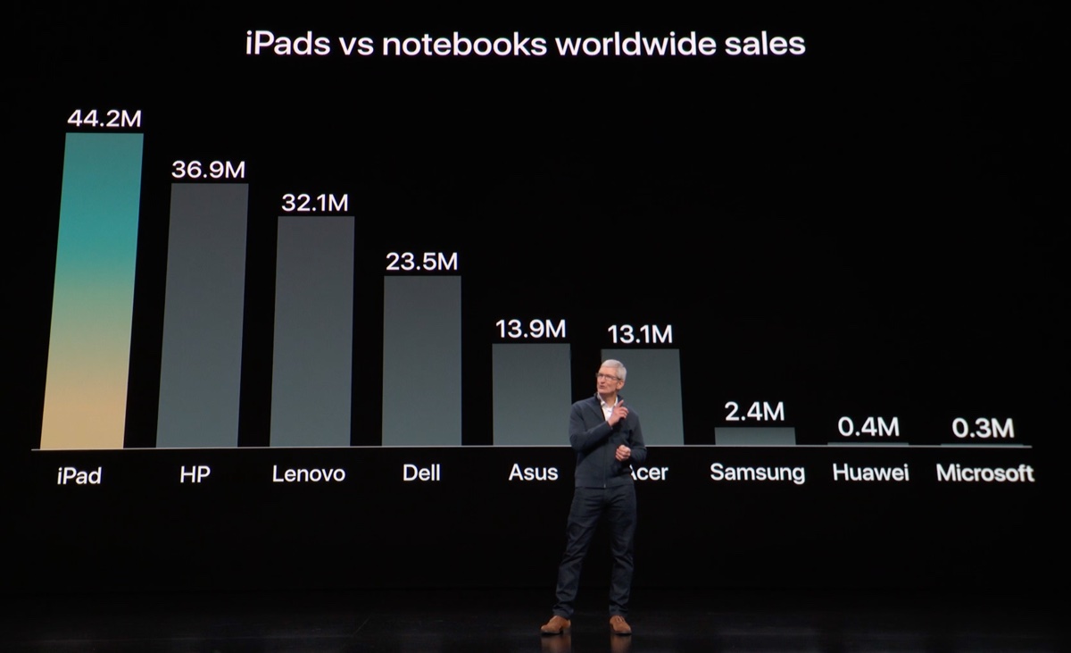 iPad è il computer portatile più venduto al mondo