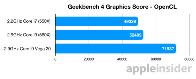 Nuovi test confermano l’aumento delle prestazioni dei MacBook Pro con Radeon Vega 20