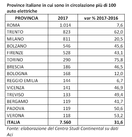 In Italia circolano meno di 8000 auto elettriche