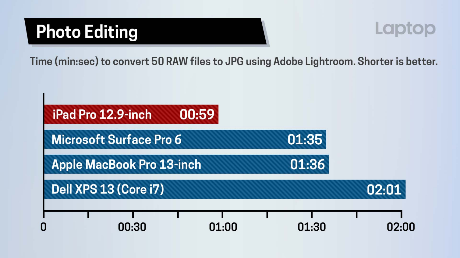 I benchmark dimostrano che il nuovo iPad Pro non ha rivali neanche nel mondo PC