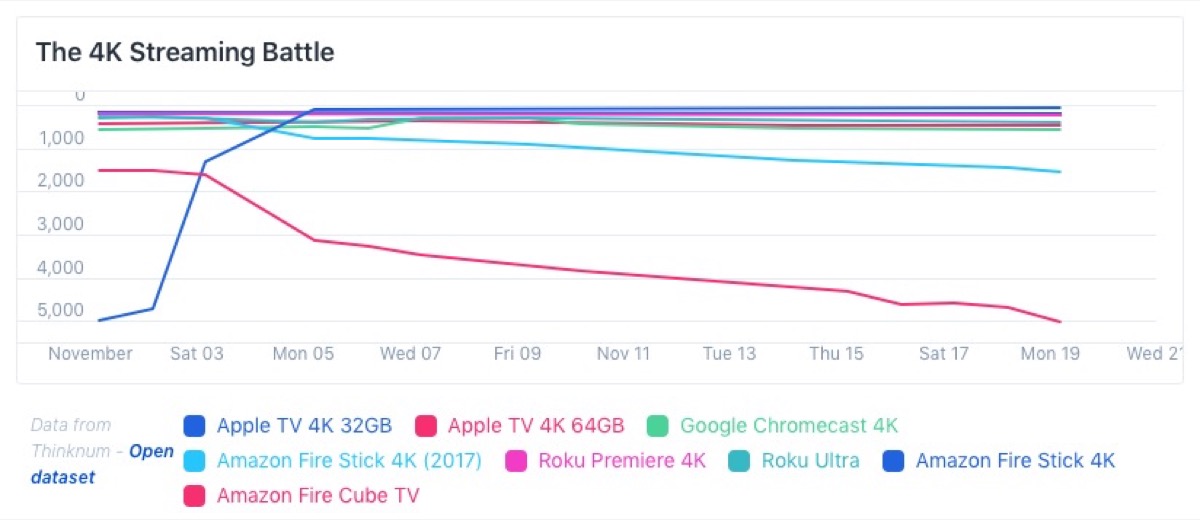 Apple TV alla riscossa, in USA supera tutte le chiavette economiche tranne una