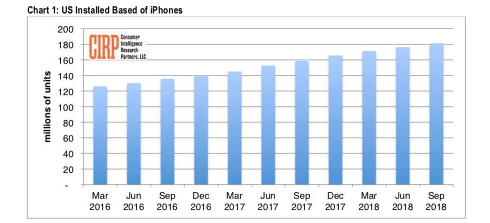 iPhone attivi in USA in aumento, ma la crescita è più lenta