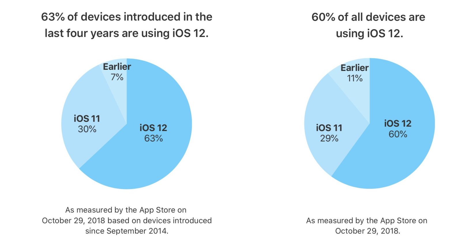 Adozioni iOS 12 al 60%, 63 se si considerano solo gli ultimi 4 anni