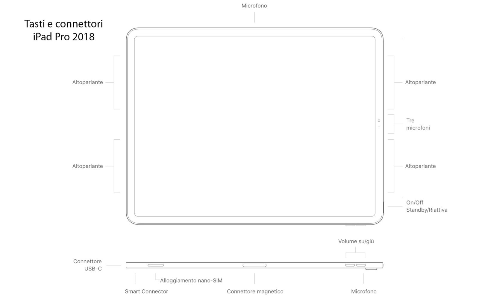 Tasti e connettori iPad Pro 2018