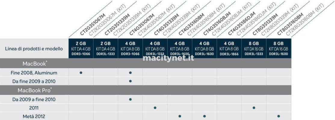 Come espandere la memoria di MacBook Pro e Macbook: la guida alle memorie Crucial Come espandere la memoria di MacBook Pro e Macbook: la guida alle memorie Crucial