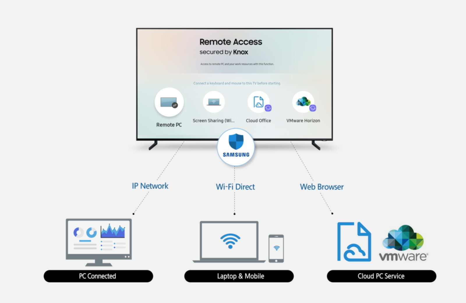 Nel 2019 le TV Samsung accederanno a PC, notebook e smartphone da remoto