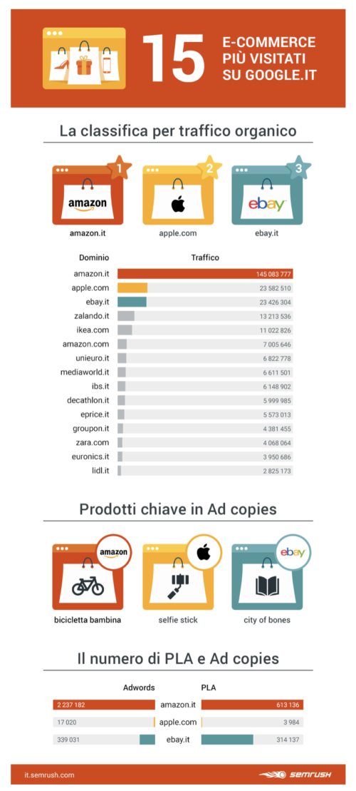 Acquisti online per Natale: i 15 e-commerce più usati in Italia