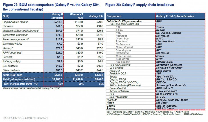 Lo smartphone pieghevole di Samsung costerà caro, ecco perché