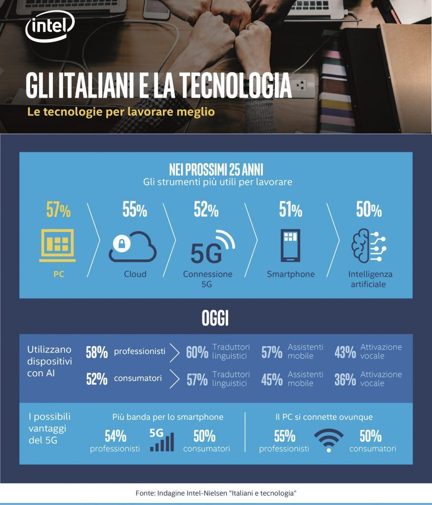 Italiani e tecnologia: grandi aspettative sul PC del futuro ma idee poco chiare su Intelligenza Artificiale e 5G