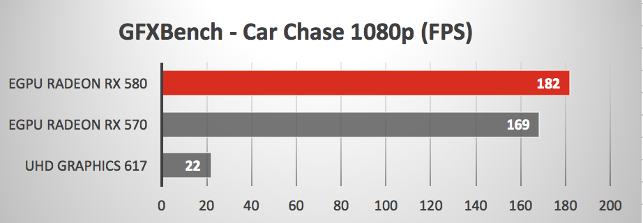 MacBook Air 2018, differenza di velocità nei giochi con e senza GPU esterna