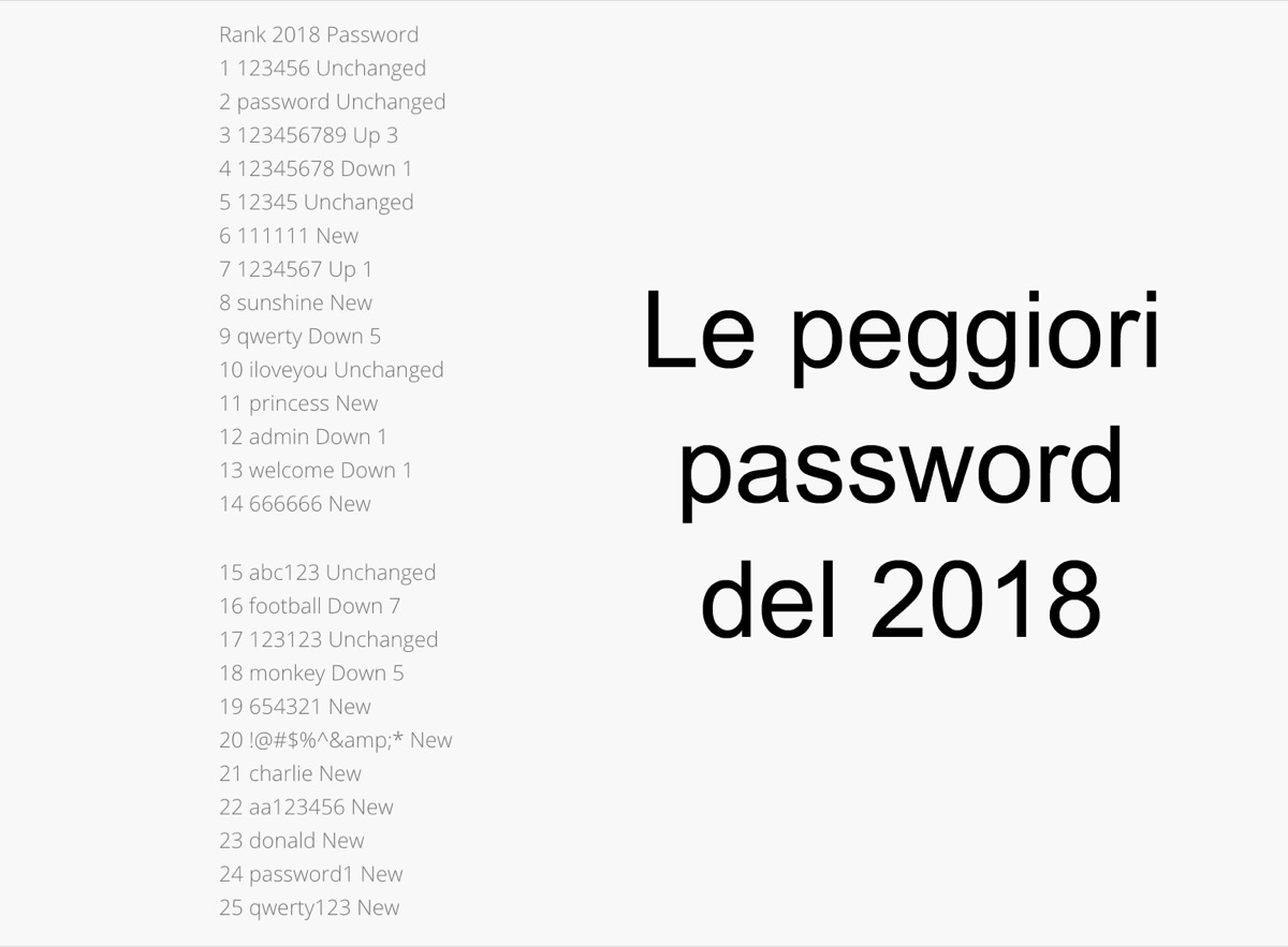 La password 123456 è la peggiore di sempre per il quinto anno consecutivo