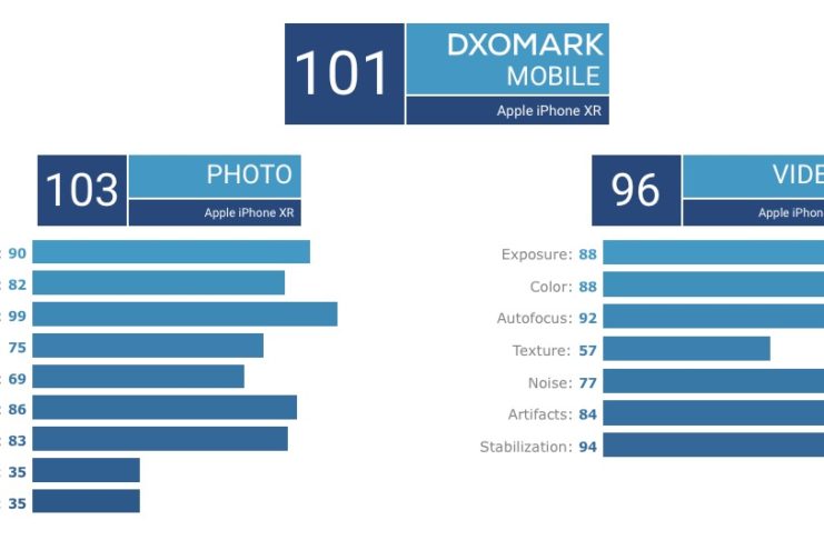 Per DxOMark la camera singola di iPhone XR fa faville