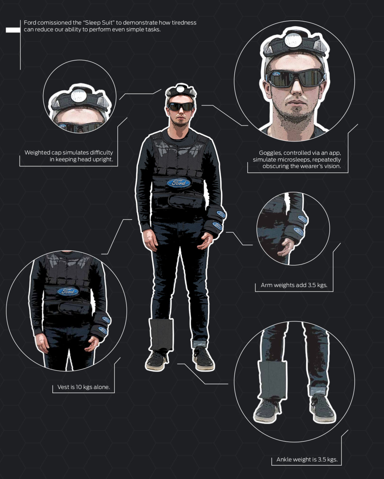 Ford ha creato una tuta per simulare gli effetti debilitanti della stanchezza eccessiva Sleep Suit