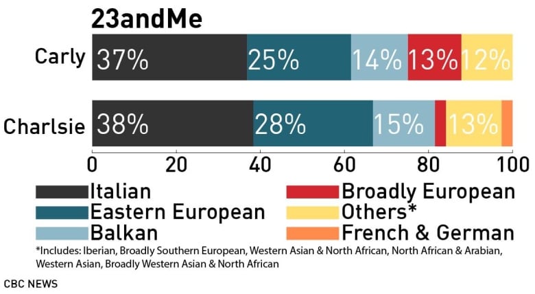 A due gemelli omozigoti cinque diversi test sul DNA venduti sul web hanno indicato ascendenze diverse