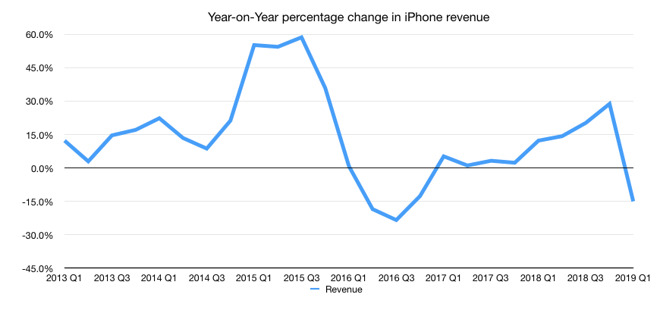 Tim Cook dice che gli utenti ora hanno meno fretta di passare a nuovi iPhone Tim Cook dice che gli utenti ora hanno meno fretta di passare a nuovi iPhone