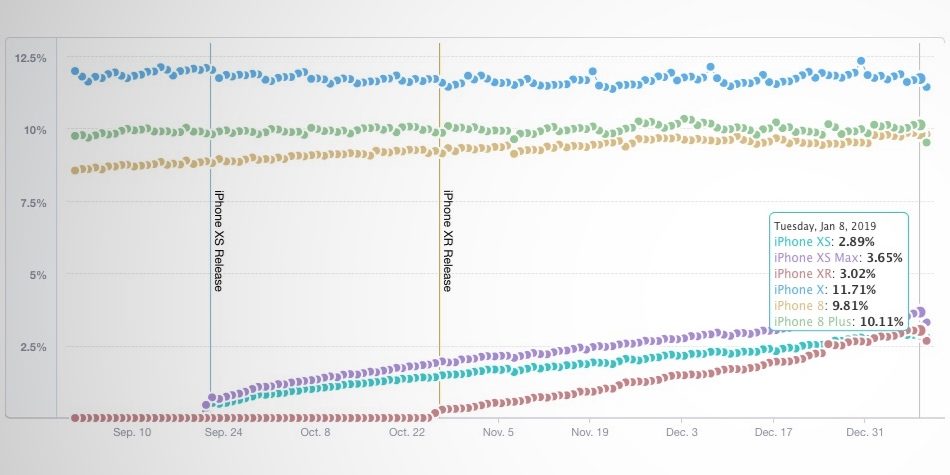 adozione di iPhone XR supera XS, al top rimane iPhone XS Max