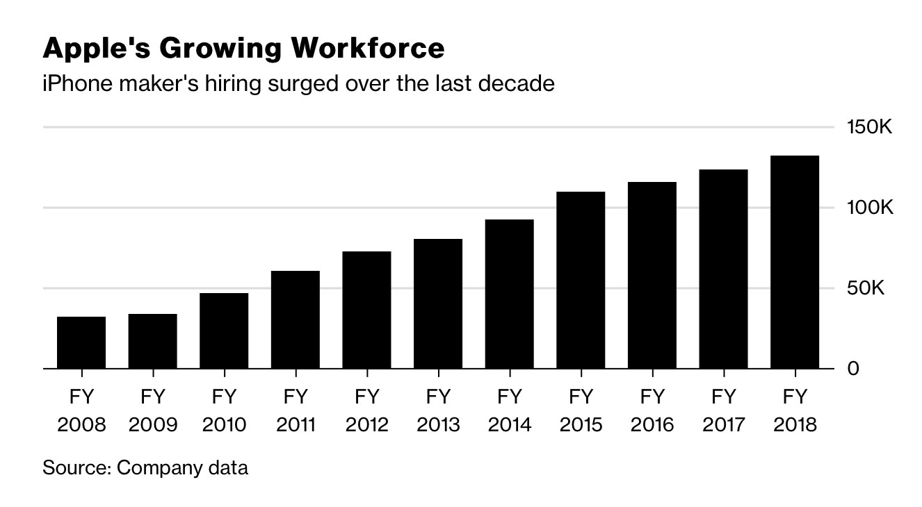 La sempre maggiore forza lavoro di Apple - Fonte: grafico elaborato da Bloomberg