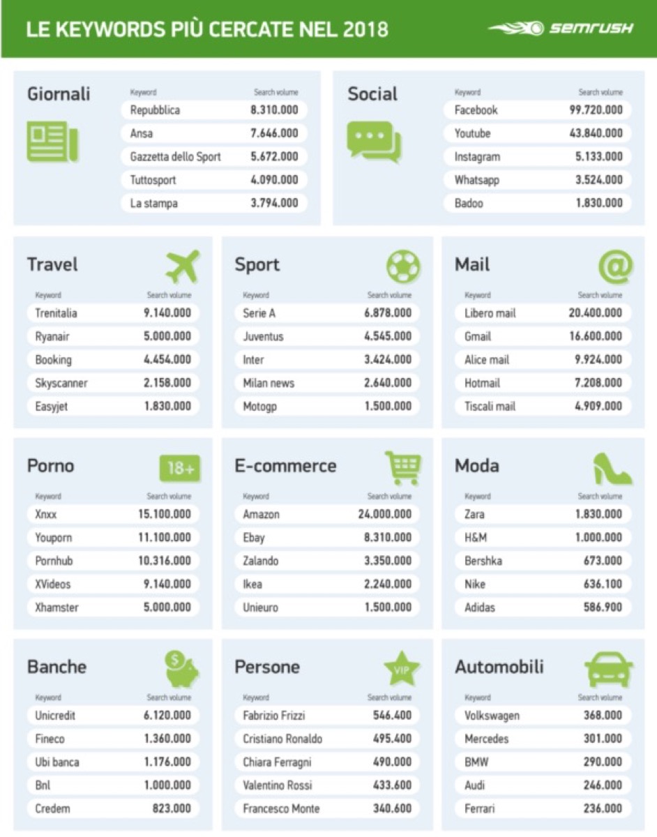 Ecco le parole chiave più ricercate su Google nel 2018 dagli italiani